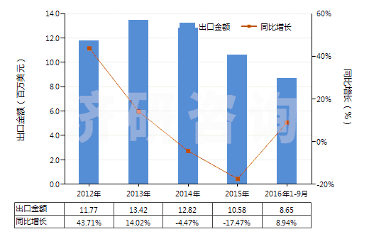 2012-2016年9月中國硫代硫酸鹽(HS28323000)出口總額及增速統(tǒng)計